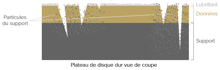 Schema d'une plateau de disque dur - Vue en coupe